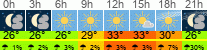 Wetter 3 Stunden