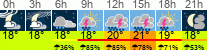 Wetter 3 Stunden