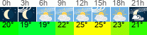 Wetter 3 Stunden