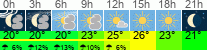 Wetter 3 Stunden