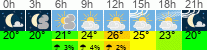 Wetter 3 Stunden