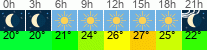 Wetter 3 Stunden