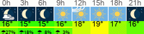 Wetter 3 Stunden