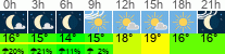Wetter 3 Stunden