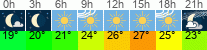 Wetter 3 Stunden