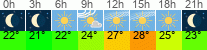 Wetter 3 Stunden
