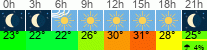 Wetter 3 Stunden