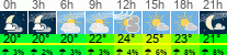 Wetter 3 Stunden