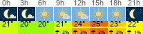 vrijeme 3h
