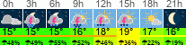 Wetter 3 Stunden