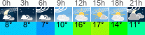 Wetter 3 Stunden
