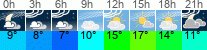 Wetter 3 Stunden