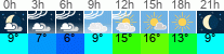 Wetter 3 Stunden