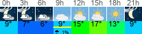 Wetter 3 Stunden