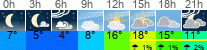 Wetter 3 Stunden