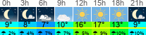 Wetter 3 Stunden