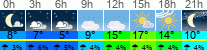 Wetter 3 Stunden