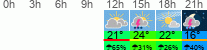 Wetter 3 Stunden