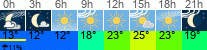 Wetter 3 Stunden