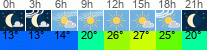 Wetter 3 Stunden