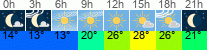 Wetter 3 Stunden