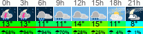 Wetter 3 Stunden