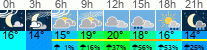 Wetter 3 Stunden