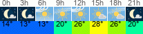 Wetter 3 Stunden