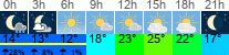 Wetter 3 Stunden