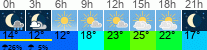 Wetter 3 Stunden