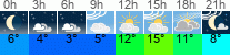Wetter 3 Stunden