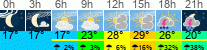 Wetter 3 Stunden