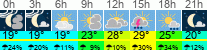Wetter 3 Stunden