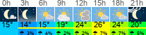 Wetter 3 Stunden