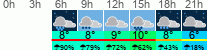 Wetter 3 Stunden