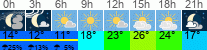 Wetter 3 Stunden