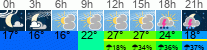Wetter 3 Stunden