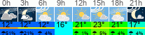 Wetter 3 Stunden