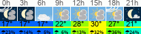 Wetter 3 Stunden