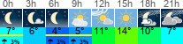 Wetter 3 Stunden
