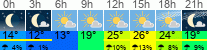 Wetter 3 Stunden