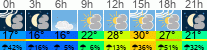 Wetter 3 Stunden