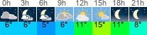 Wetter 3 Stunden