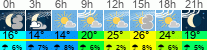 Wetter 3 Stunden