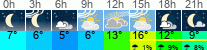 Wetter 3 Stunden