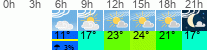 Wetter 3 Stunden