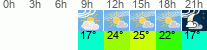 Wetter 3 Stunden