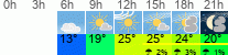 Wetter 3 Stunden