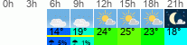 Wetter 3 Stunden