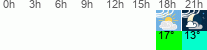 vreme 3 ure